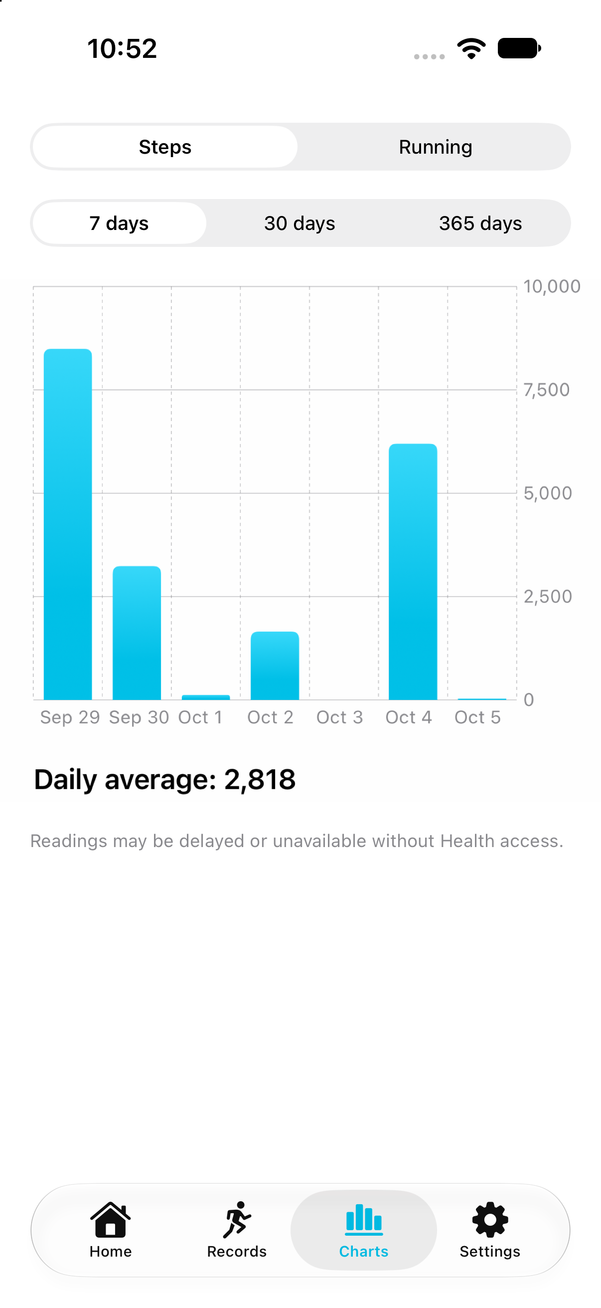 Activity charts